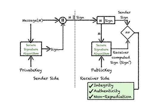 java smart card digital signature|java signature verification.